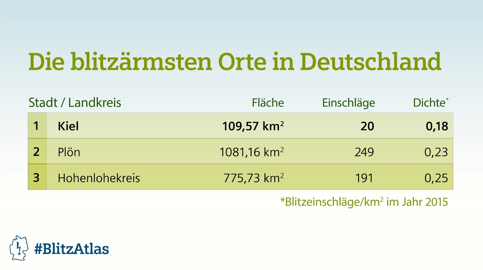 Die wenigsten Blitze gab es 2015 in Kiel, in Plön und im Kreis Hohenlohe.