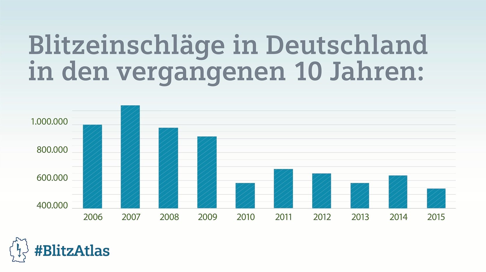 Die Zahl der Blitze ist in den vergangenen zehn Jahren stark rückläufig. Den Höhepunkt gab es 2007.