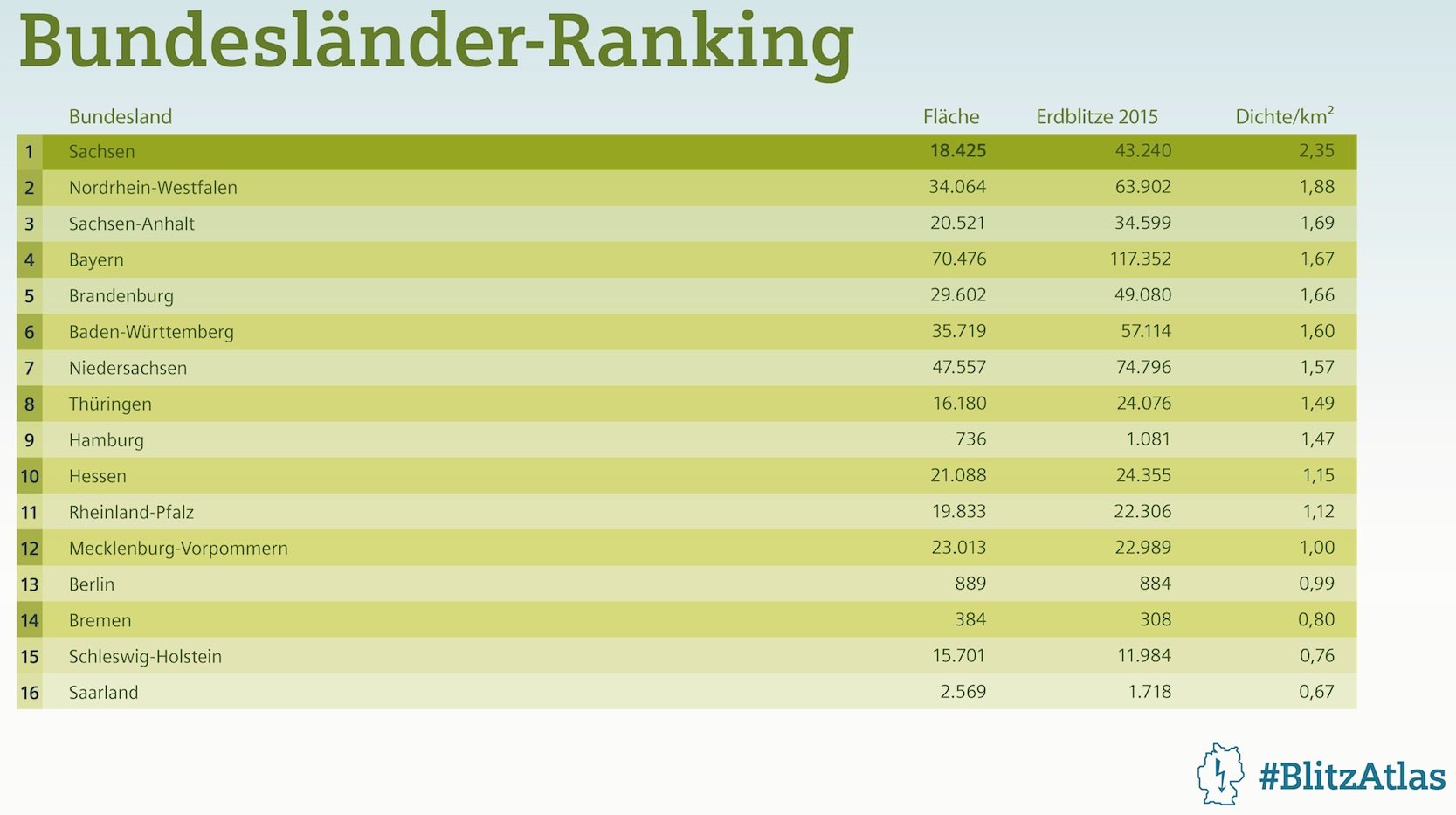 Die meisten Blitze pro Quadratmeter trafen im vergangenen Jahr in Sachsen auf die Erde, gefolgt von Nordrhein-Westfalen, Sachsen-Anhalt und Bayern. Die wenigsten Blitze gab es im Saarland.