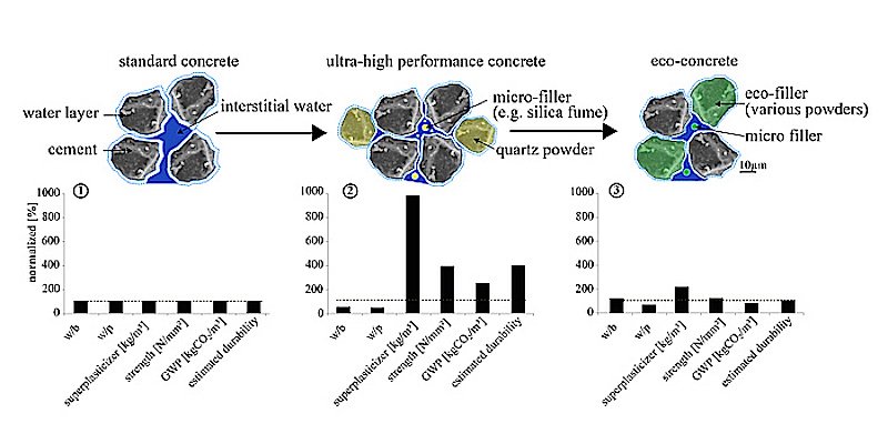 Weniger Wasser, dafür Mikrofüller und Fließmittel: So lässt sich ein extrem harter, widerstandfähiger Beton mit sehr geringem Wasser/Bindemittel-Verhältnis erzeugen.