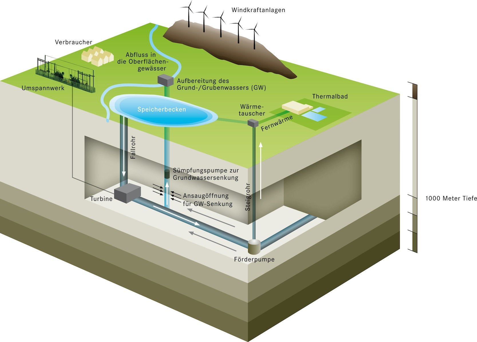 Energiespeicher im Vergleich (Netzdiagramm; Pumpspeicherkraftwerk