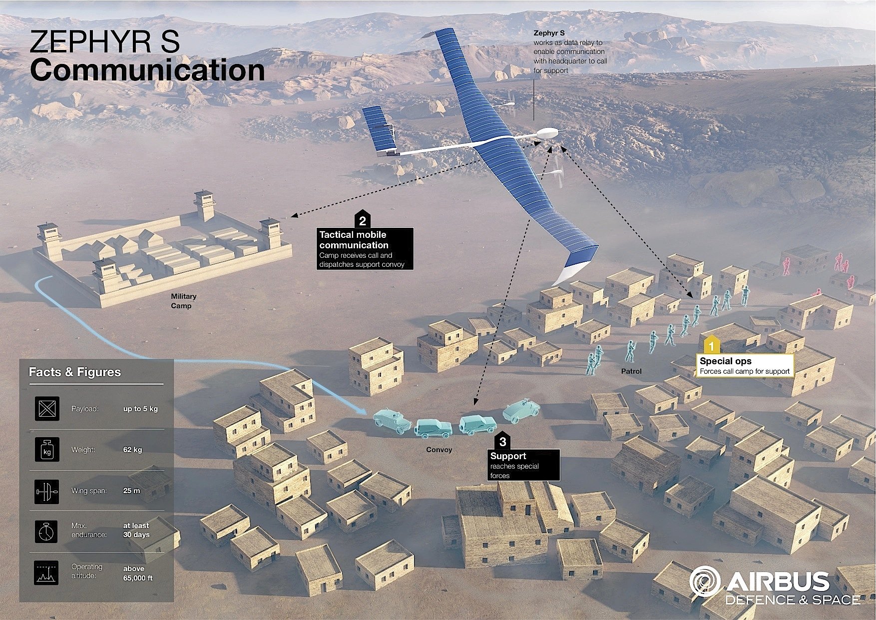 Besonders für Militärs interessant: Die Zephyr-Dronen können lokale Kommunikationsnetze aufbauen und damit die Truppen in Konfliktfällen unterstützen. Zudem können sie Informationen aus der Luft sammeln.