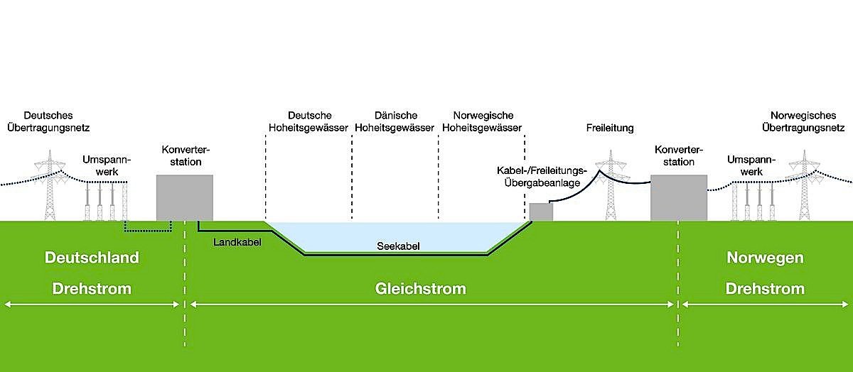 Die Energie zwischen Norwegen und Deutschland wird als Gleichstrom übertragen.