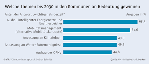 Stadt der Zukunft