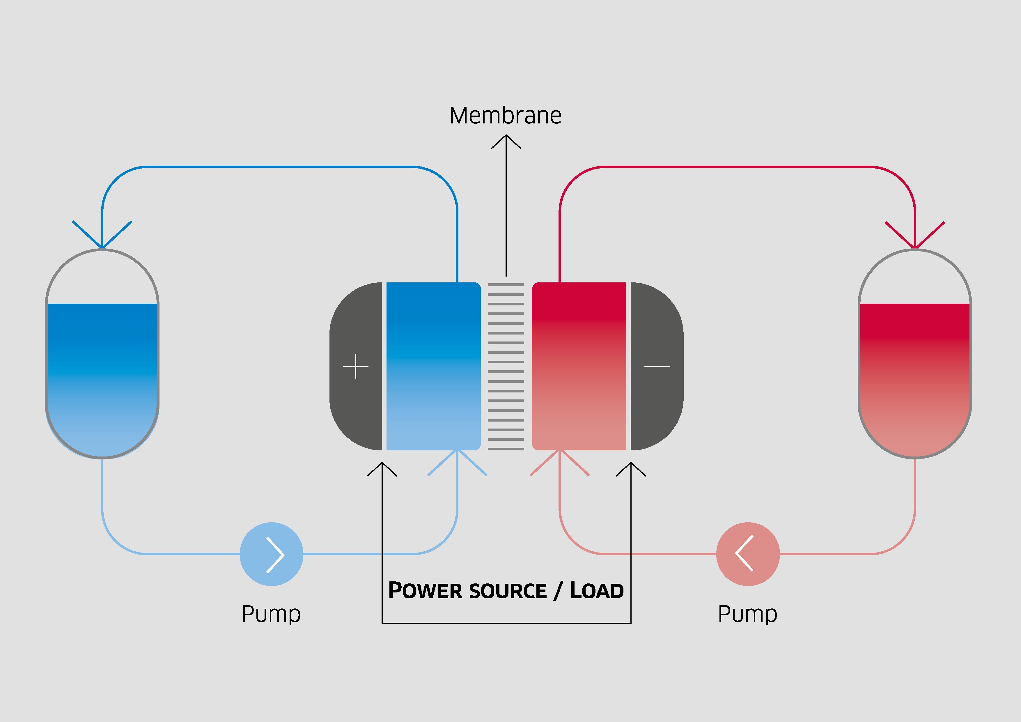 So funktioniert die Technik der Redox-Flow-Batterie.