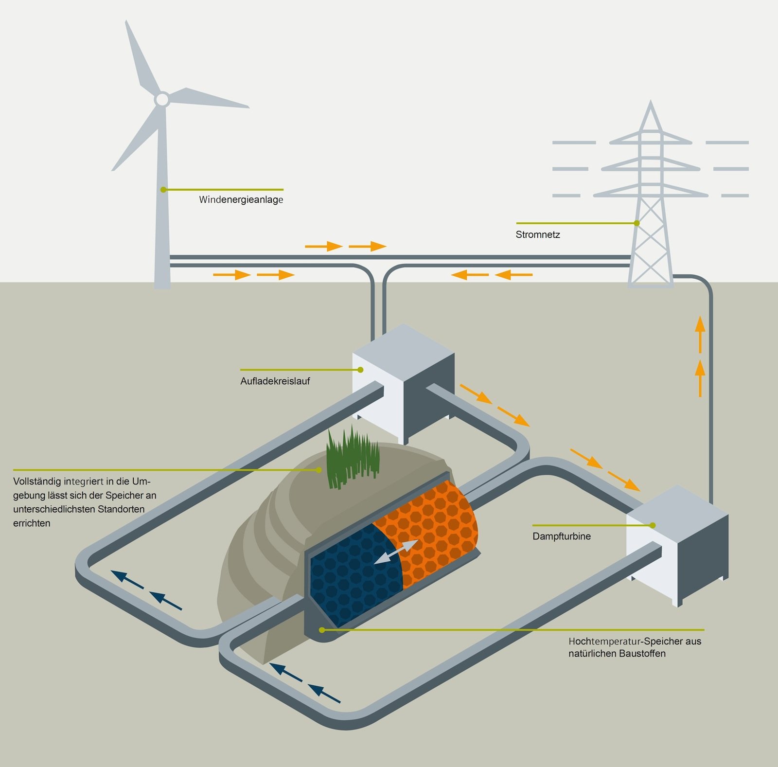 Der in Hamburg entwickelte thermische Speicher für Windenergie ist ein Gemeinschaftsprojekt von Siemens, Hamburg Energie und der TUHH. Das Bundesministerium für Wirtschaft und Energie fördert die Forschung.