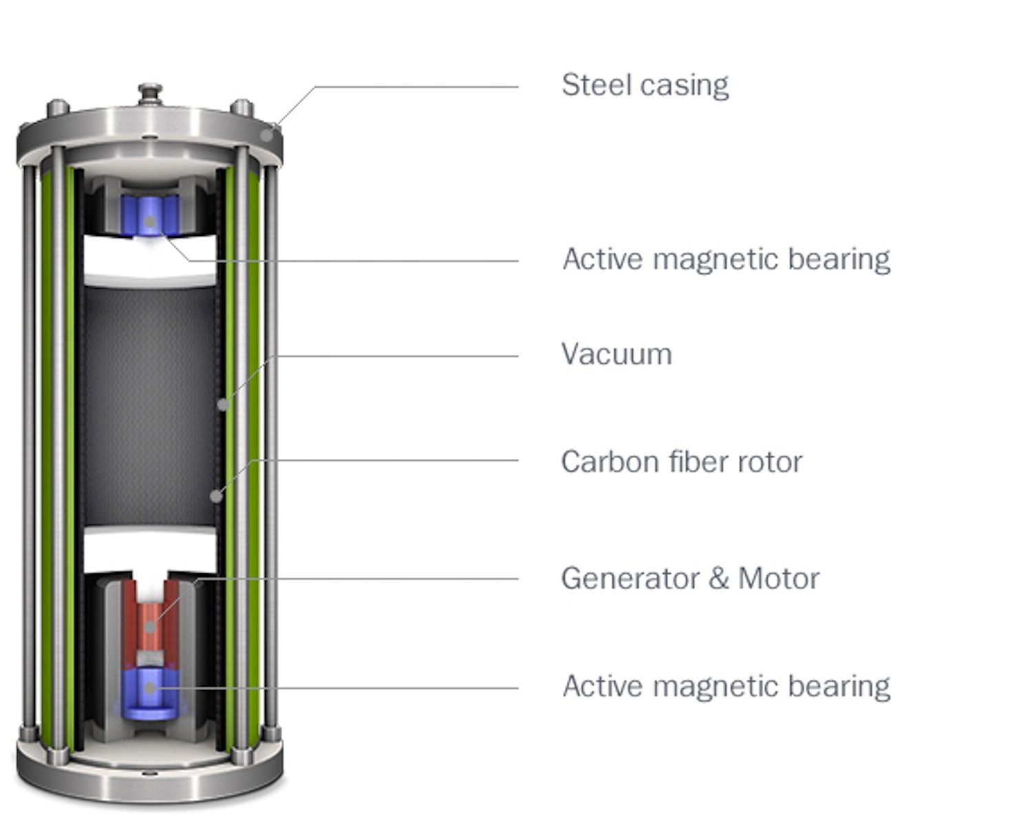 Funktionsweise des Schwungrads: Ein Rotor aus Kohlenstofffasern beschleunigt auf 45.000 Umdrehungen pro Minute. Beim Abbremsen gewinnt das System Energie zurück. 