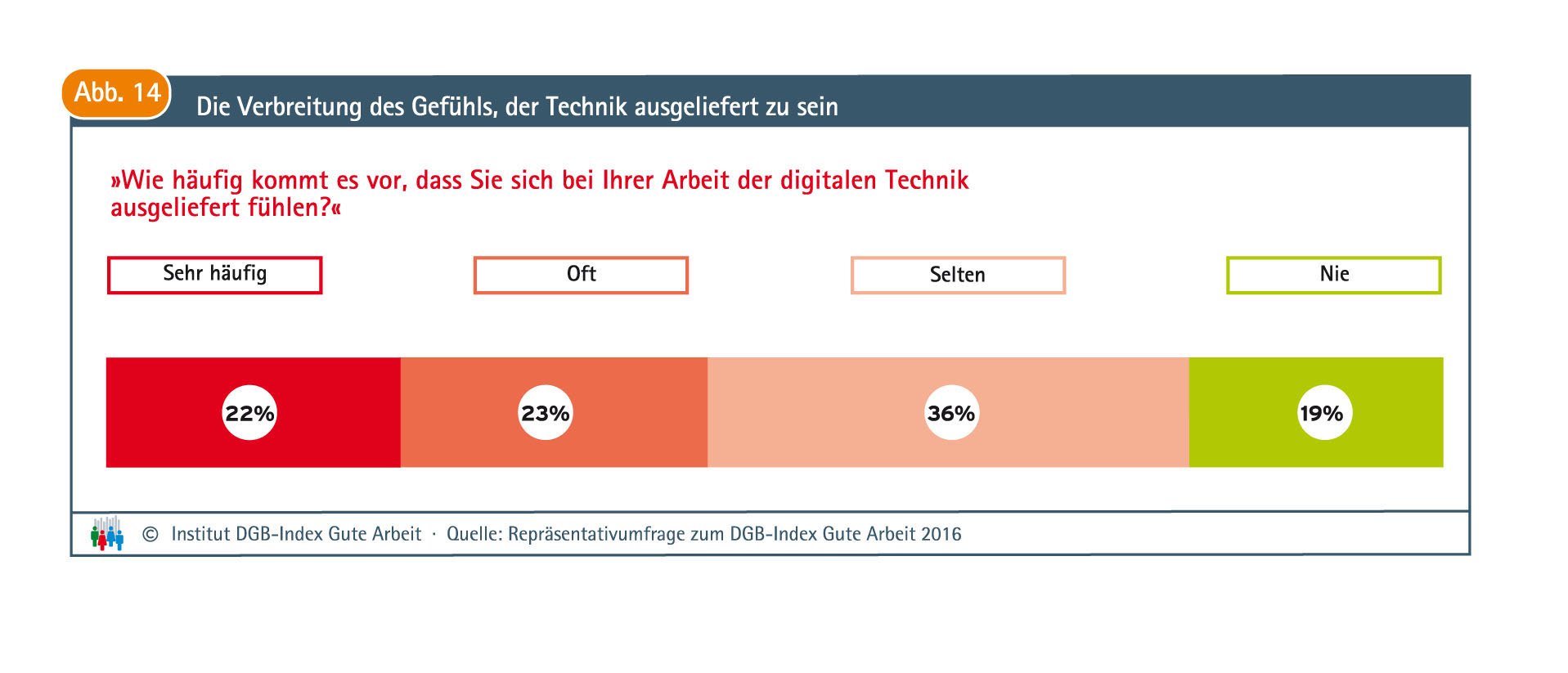 45 % der Befragten fühlen sich sehr häufig oder oft der digitalen Technik am Arbeitsplatz ausgeliefert.