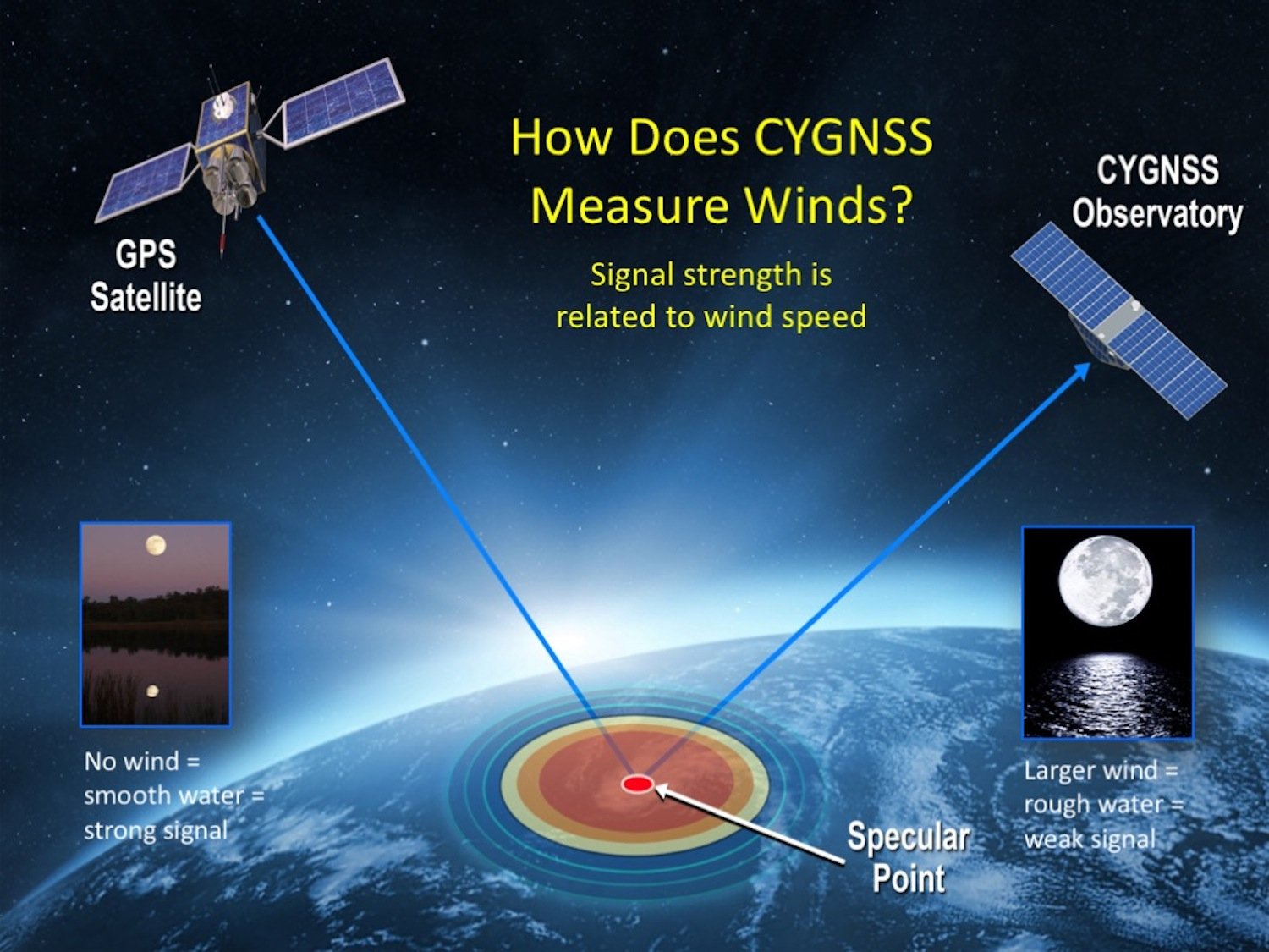 Die Satelliten senden GPS-Signale auf die Wasseroberfläche und analysieren die Reflektion. Je rauer die Wasseroberfläche, desto schwächer das Signal. Und je rauer die Wasseroberfläche, desto stärker der Wind. 