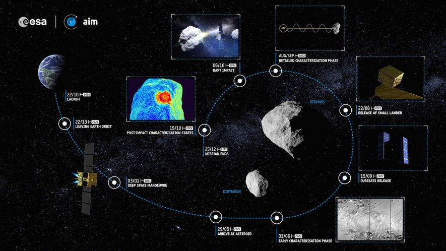 Infografik AIM-Mission: Diesen Teil der Mission verantwortet die ESA, die neben Messinstrumenten auch den vom Deutschen Zentrum für Luft- und Raumfahrt DLR gebauten Lander Mascot-2 an Bord hat. 