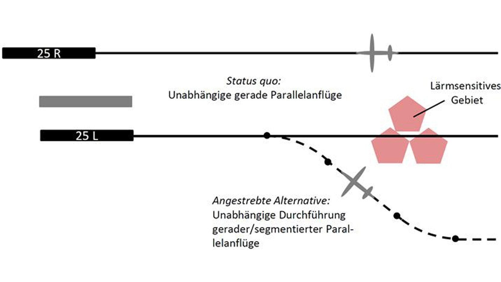 In verkehrsarmen Randzeiten können Flugzeuge um dicht besiedelte Siedlungsschwerpunkte herum fliegen. Das DLR untersucht, wie auch zu Hauptverkehrszeiten alternative Routen genutzt werden können, um weniger Anwohner zu belasten.