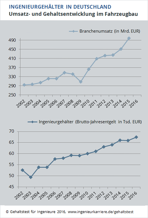 Wie viel verdienen Ingenieure im Fahrzeugbau? ingenieur.de