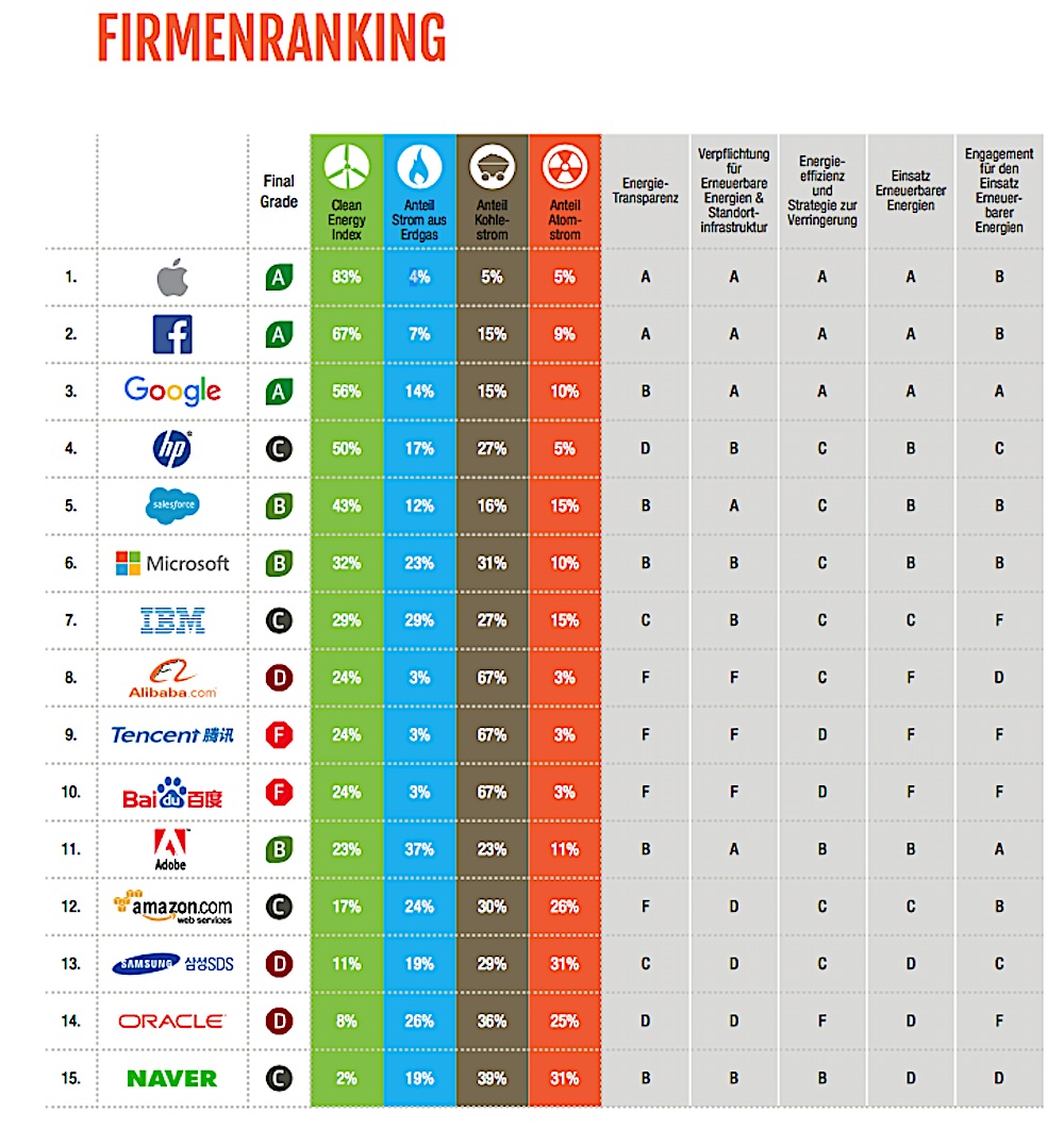 Ausschlaggebend für das Firmenranking ist der Clean Energy Index. Dieser zeigt den prozentualen Anteil der Erneuerbaren Energien am geschätzten Energiebedarf der ausgewerteten Anlagen.