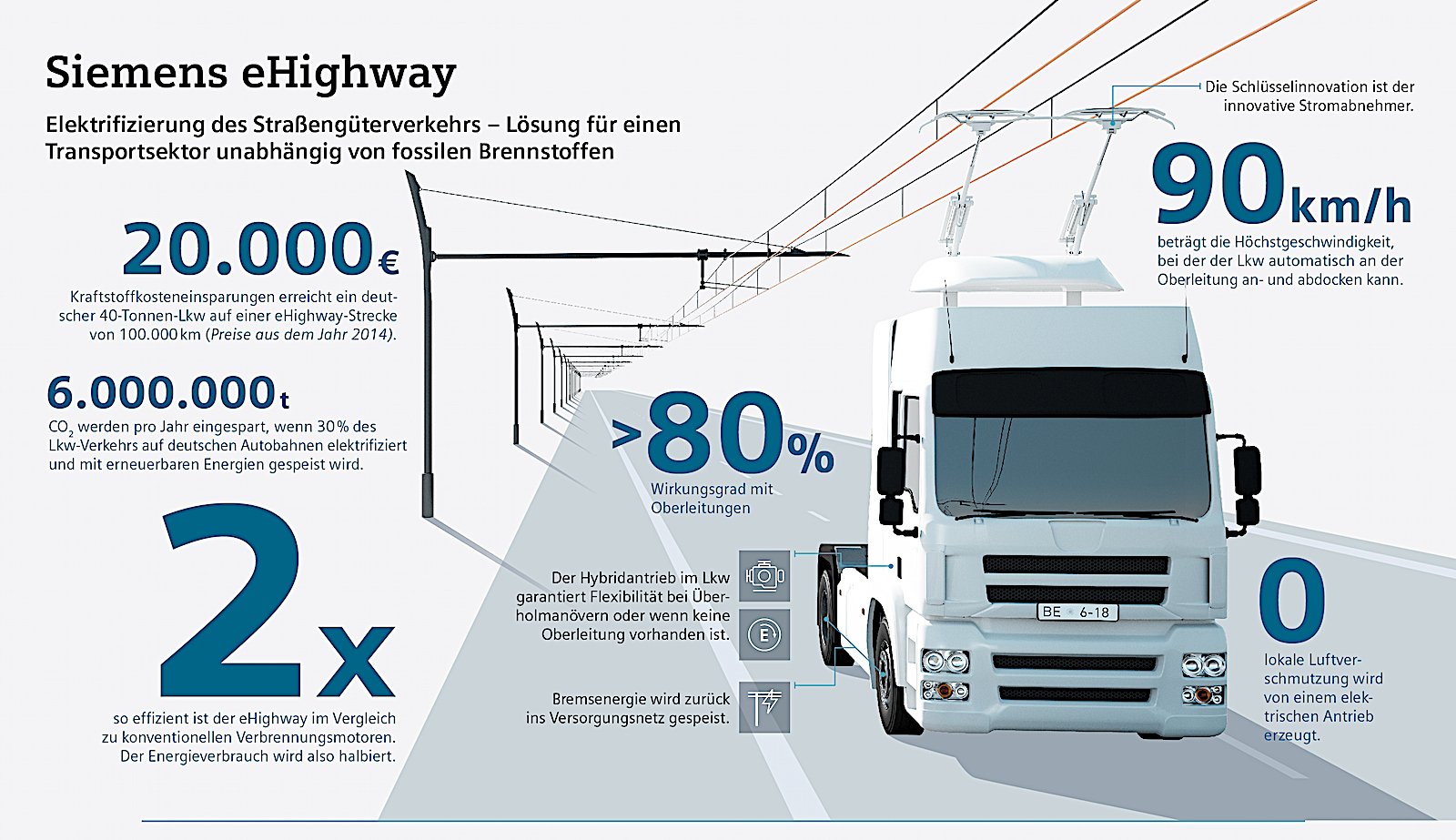 Der eHighway ist laut Siemens im Vergleich zu Verbrennungsmotoren doppelt so effizient. Die Versorgung der Lkw über eine Oberleitung mit Strom soll nicht nur eine Halbierung des Energieverbrauchs bringen, sondern auch eine Verringerung der lokalen Luftverschmutzung.