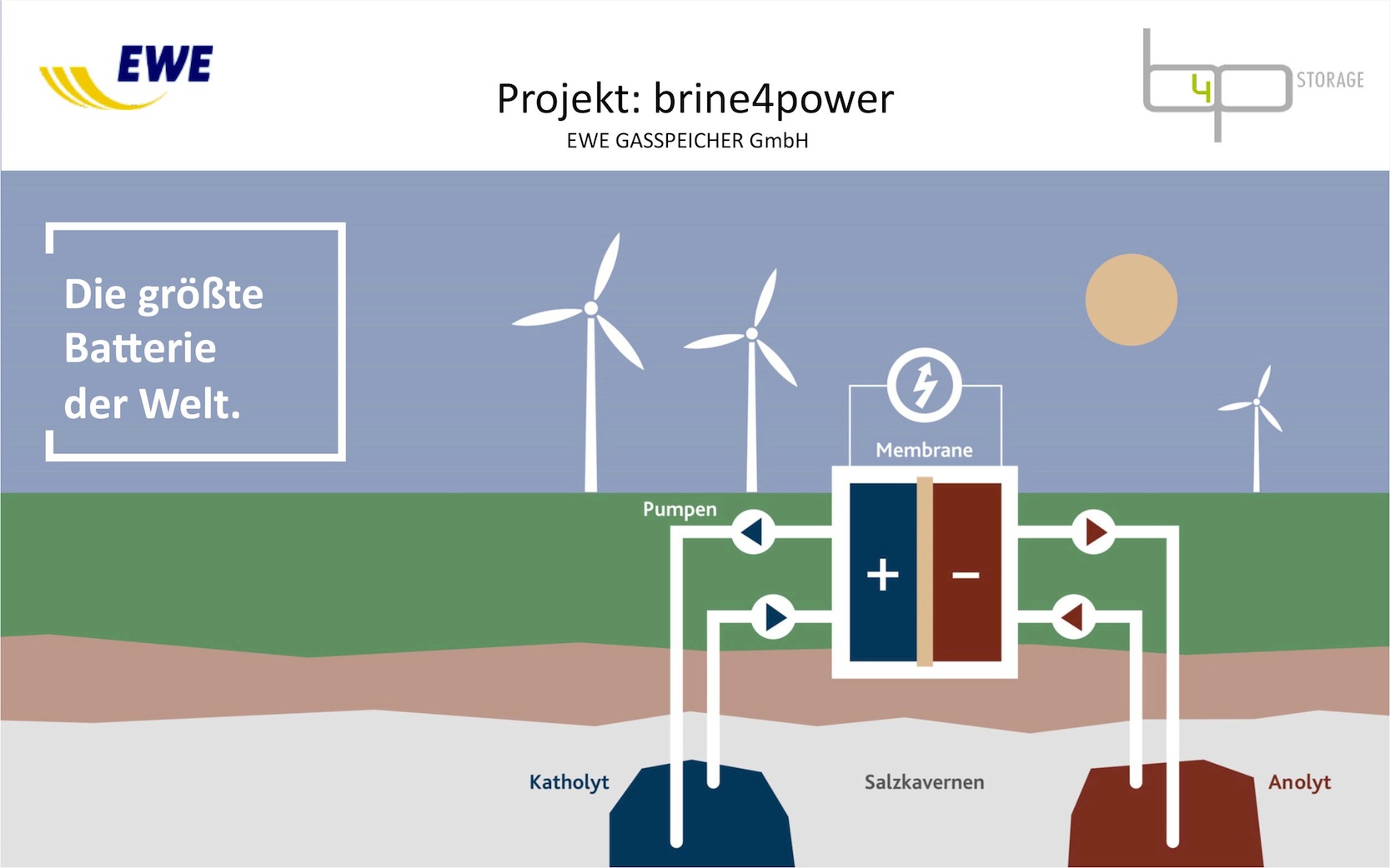 Schematische Darstellung der unterirdischen Redox-Flow-Batterie in zwei Kavernen eines Salzstocks.