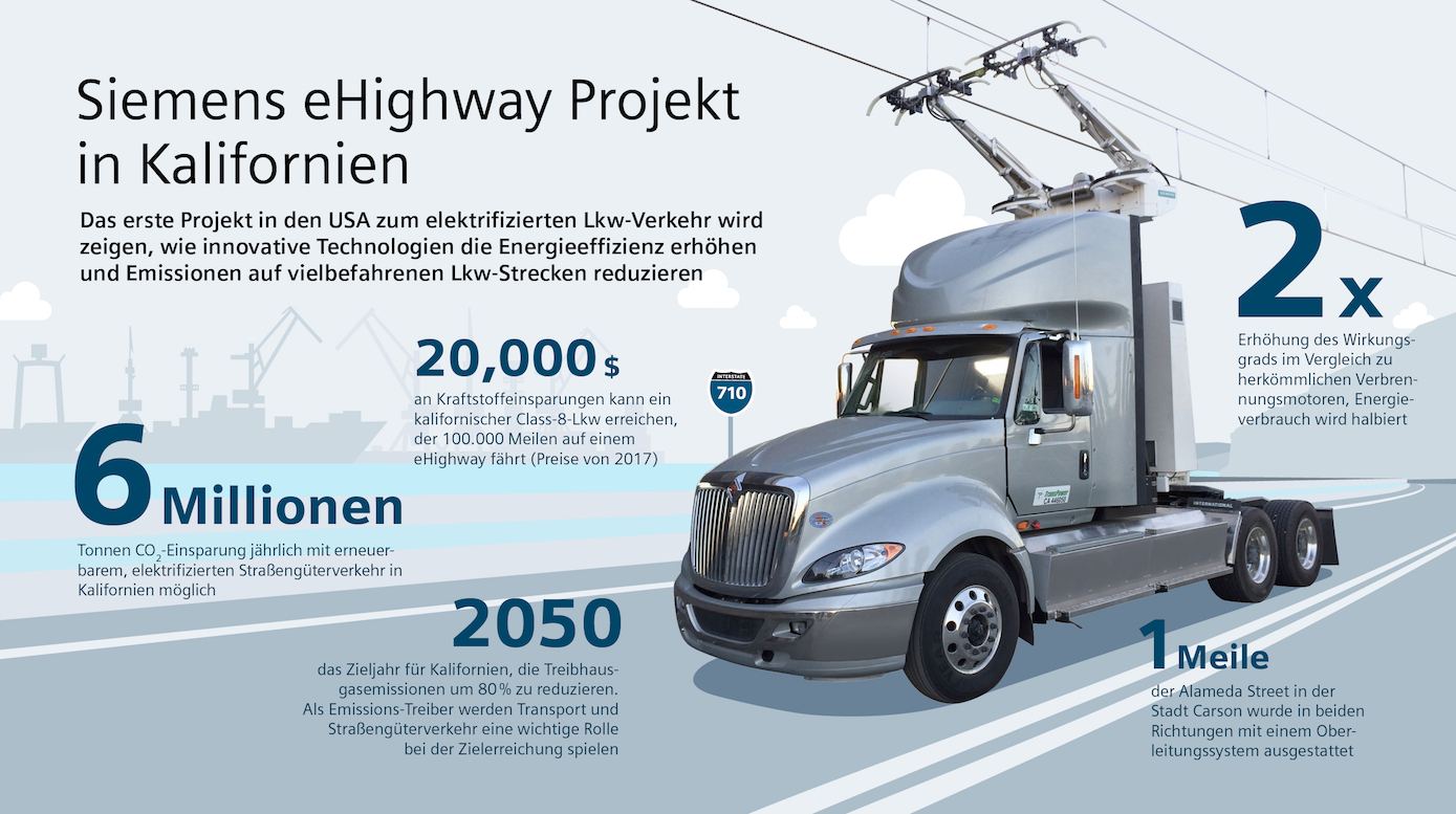 Die Umrüstung auf Hybridantrieb lohnt sich: Rund 20.000 US-Dollar könnte ein typischer US-Truck an Kraftstoffkosten einsparen.