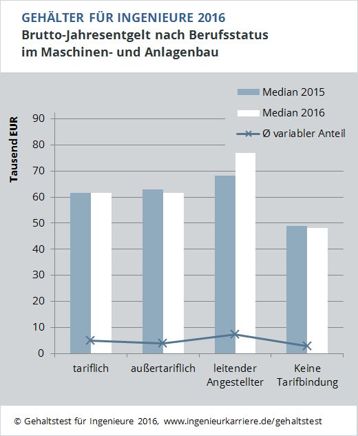 Wie viel Maschinenbauingenieure verdienen ingenieur.de