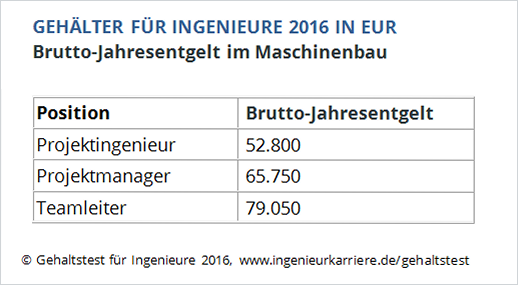 Wie Viel Verdient Man Als Ingenieur Bei Bosch Wie viel Maschinenbauingenieure verdienen - ingenieur.de