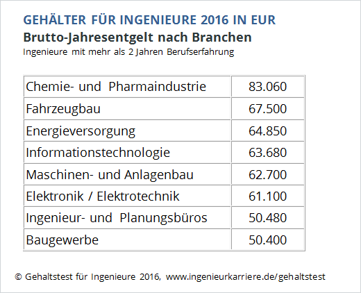 Wie Viel Verdient Ein Elektrotechnik Ingenieur