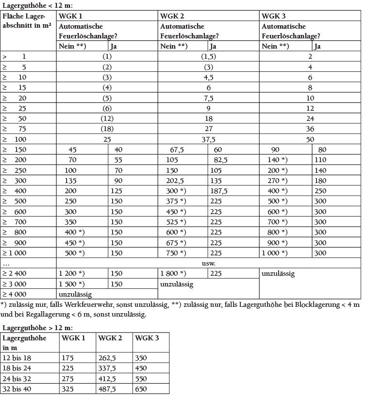 Ermittlung des Volumens der Löschwasserrückhaltung bei der Lagerung von wassergefährdenden Stoffen in ortsbeweglichen Behältern mit je max. 3 m³ Volumen in Räumen und im Freien gemäß Tabelle 2 der LöRüRL. Da die LöRüRL erst bei Lagerung von > 100 t WGK 1, 10 t WGK 2 bzw. 1 t WGK 3 anzuwenden ist und die LöRüRL eine durchschnittliche Lagerdichte von 1 t je m² unterstellt, sind die Zahlen in Klammern nur eine Orientierung.