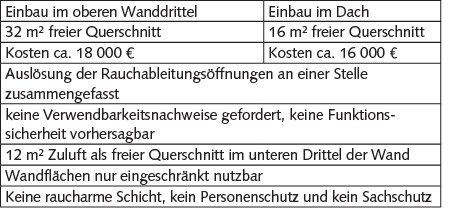  Tabelle 1 Rauchableitungsöffnungen in Wand oder Dach für einen 1 600 m² großen Raum.