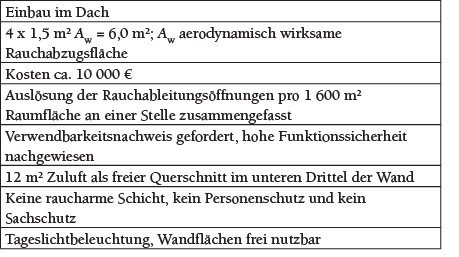  Tabelle 2 NRWG mit mindestens 1,5 m² Aw pro 400 m² im Raum mit 1 600 m².