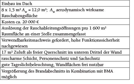  Tabelle 3 NRWG mit 1,5 m² Aw pro 200 m² in einem 1.600 m² großen Raum.