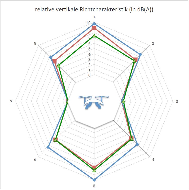 Bild 2 vertikale und horizontale Richtcharakteristik (grün – Drohne 1; rot – Drohne 2; blau – Drohne 4).