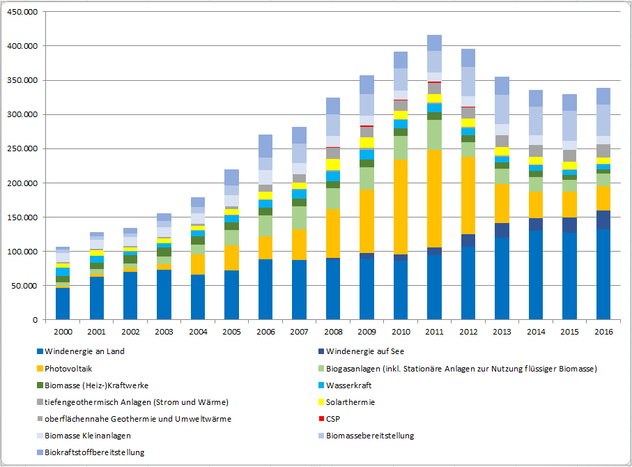 Grafik zeigt einen Anstieg der Beschäftigung von 2000 bis 2001, danach bis 2015 einen Rückgang und im Jahr 2016 wieder ein leichtes Aufbäumen auf 338.600 Personen.