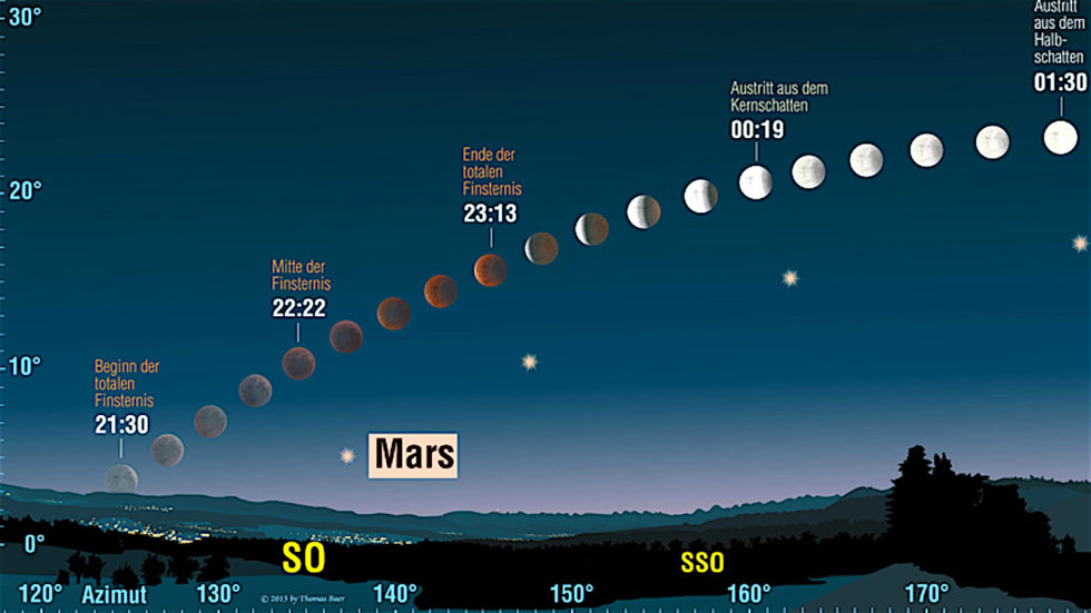 Die Grafik zeigt den Verlauf der Finsternis für Süddeutschland und der Schweiz. Im Süden Deutschlands ist die Mondfinsternis am besten zu sehen, da der Mond dort bis zu 16 Grad über den Horizont steigt, im Norden dagegen bis zum Ende der Totalität nur eine Höhe von maximal zehn Grad erreicht. Für Beobachter ist es daher unerlässlich, einen möglichst erhöhten Standort zu finden, an dem eine freie Sicht bis zum südöstlichen und südlichen Horizont besteht. Im Osten Deutschlands wird der Mond etwas früher aufgehen und eine etwas längere Beobachtungszeit der Verfinsterung ermöglichen.