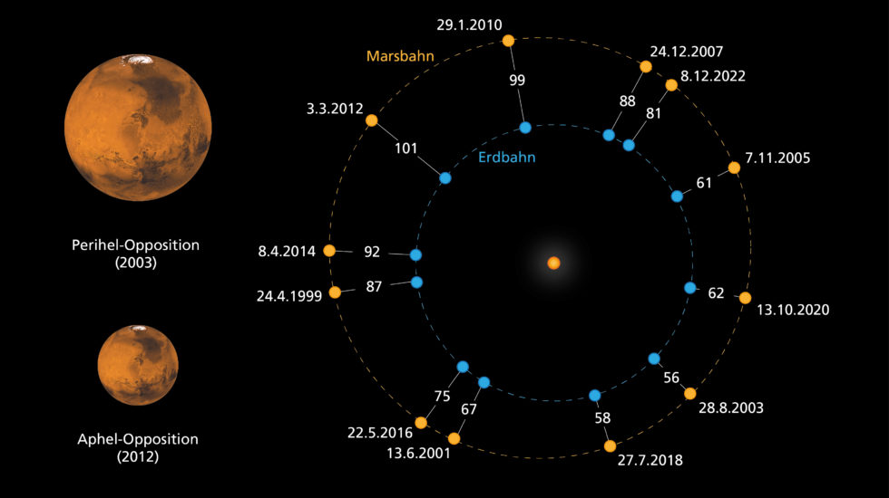 Während der Mondfinsternis wird auch der Nachbarplanet Mars etwa 6° unterhalb des Mondes gut zu sehen sein. Er befindet sich, von der Erde aus betrachtet, in Opposition zur Sonne und steht mit dieser und der Erde dann auf einer Linie. Die Grafik zeigt im rechten Teil die verschiedenen Oppositionsstellungen des Mars im Zeitraum von 1999 bis 2022. Die jetzige Opposition findet nahe am sonnennächsten Punkt, dem Perihel seiner Bahn statt, weswegen Mars der Erde nach 15 Jahren mit 58 Millionen Kilometern wieder sehr nahe kommt. Man spricht auch von einer großen Marsopposition. Mars ist dann bereits in einem kleinem Fernglas oder Teleskop deutlich größer und heller zu sehen als bei einer sonnenfernen Aphelopposition (linker Teil der Grafik).