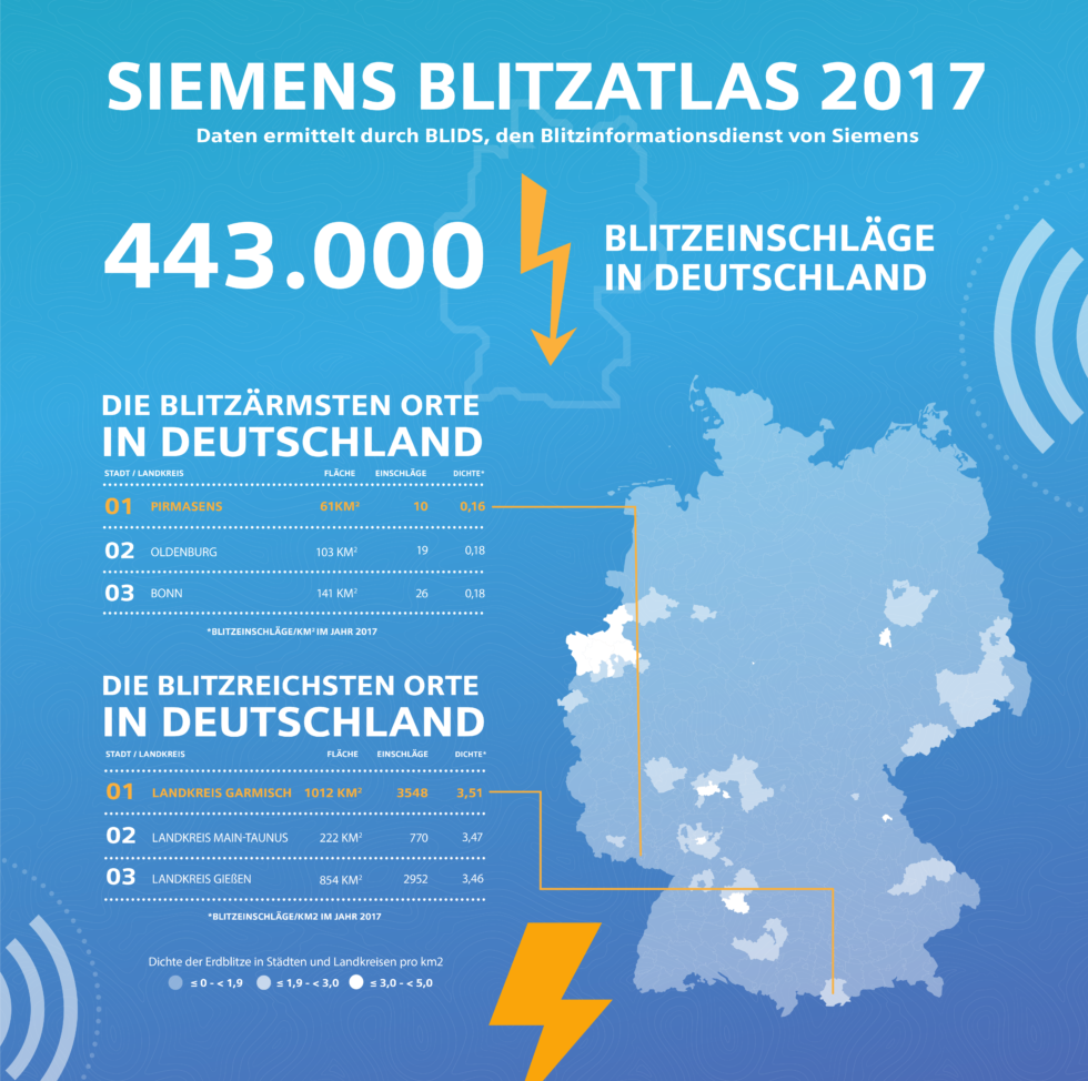 Rund 443.000 Blitze zählte Siemens im vergangenen Jahr in Deutschland. Die meisten davon in Garmisch-Partenkirchen, die wenigstens in Pirmasens.