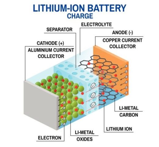 Aufbau eines Lithium-Ionen-Akkus