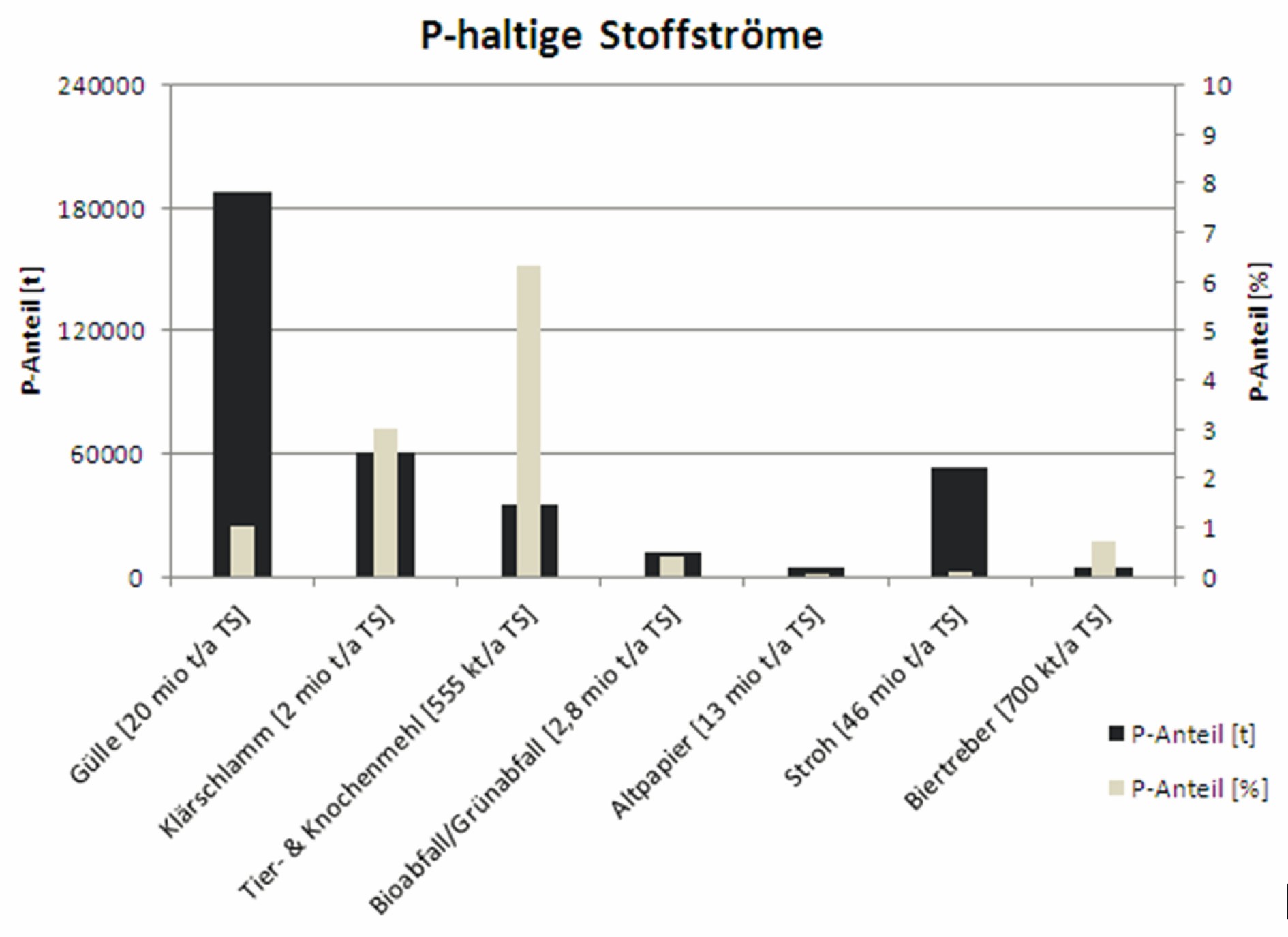 So unterschiedlich sind die prozentualen Phosphor-Anteile in verschiedenen Quellen. Bild: DBU