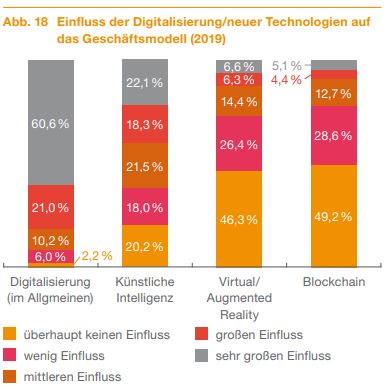 Quelle: Deutscher Start-up-Monitor 2019