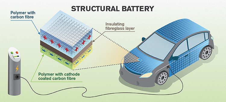 Abbildung einer strukturellen Batterie für den Fahrzeugbau