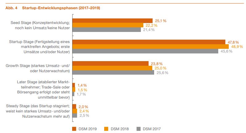 Quelle: Deutscher Start-up-Monitor 2019