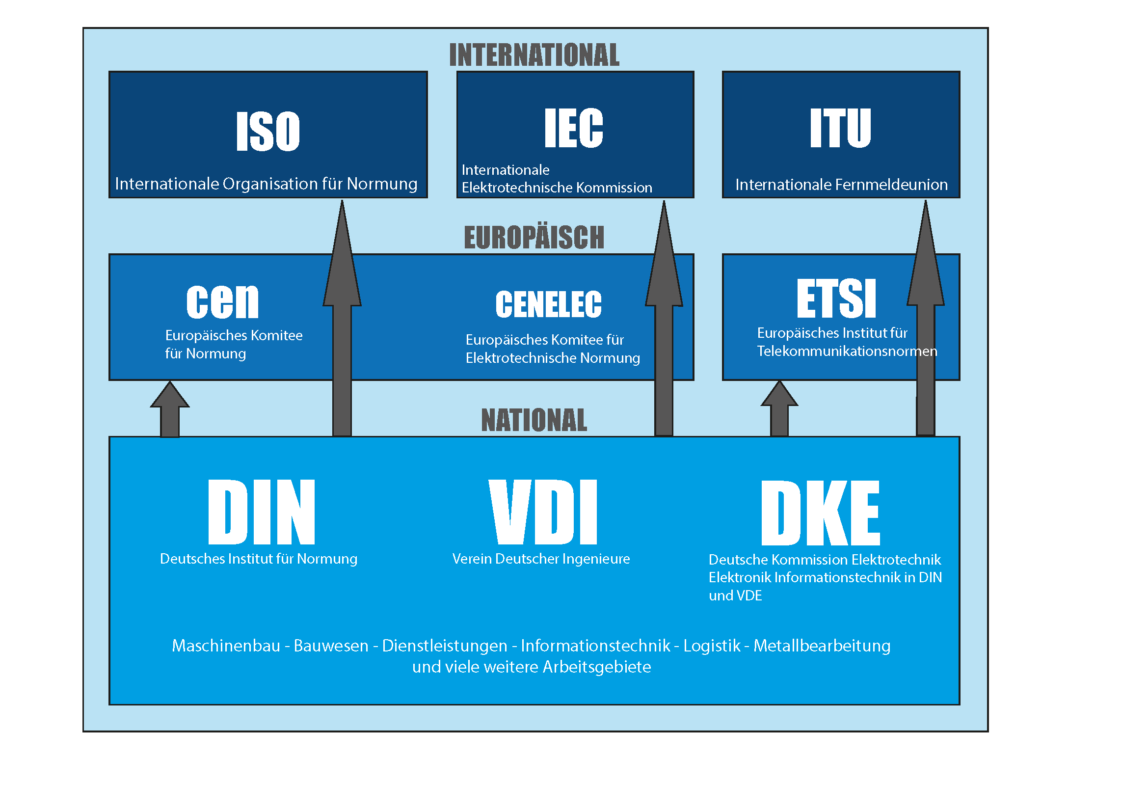 Organigramm der Normungsorganisationen