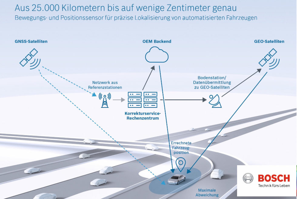 Illustration der Arbeit des Positions- und Bewegungssensors 