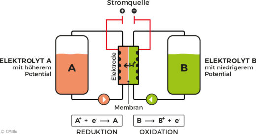 Grafik der Funktionsweise einer Redow-Flow-Batterie