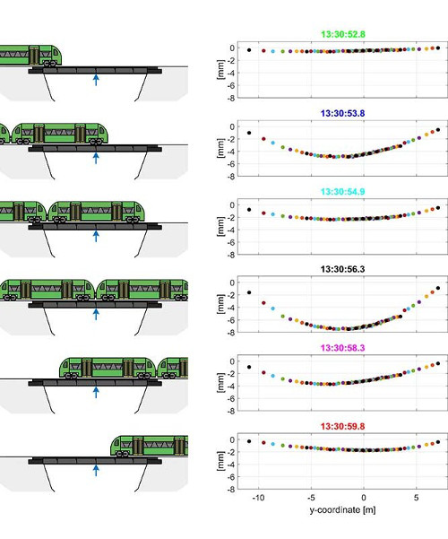 Raumzeitliche Darstellung einer Zugüberfahrt mit zwei Waggons. Die sechs Abbildungen (Zeilen) entsprechen jeweils der räumlichen Darstellung eines definierten Zeitpunktes während der Überfahrt. Darstellung: Anna Sviridova / Florian Schill