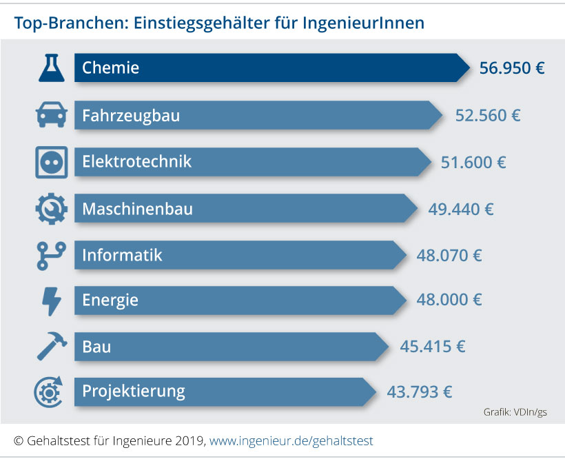 Basf ausbildung gehalt