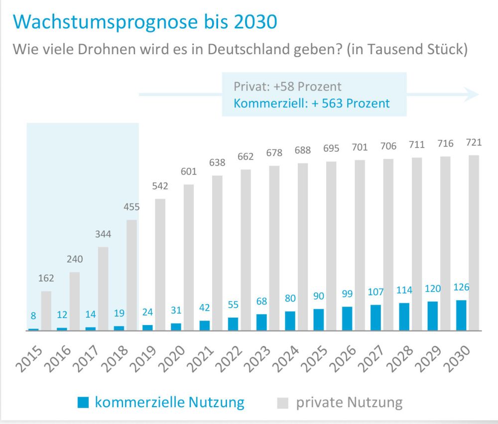 Industrie fliegt nur zögerlich auf Drohnen