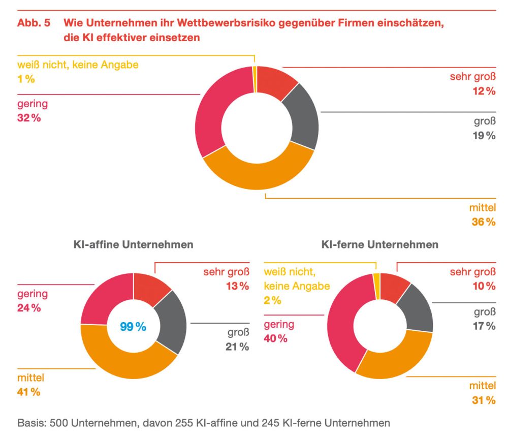 KI jetzt zu ignorieren kann später teuer werden