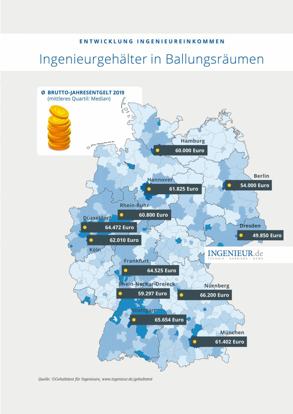 Grafik Ingenieurgehälter Ballungsräume