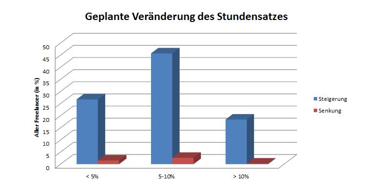 Säulendiagramm zeigt die geplanten Veränderungen des Stundensatzes anhand dreier Steigerungs- und Senkungskategorien