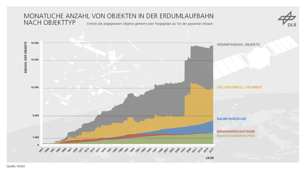 Grafik zu den Ursprüngen von Trümmerteilen im All