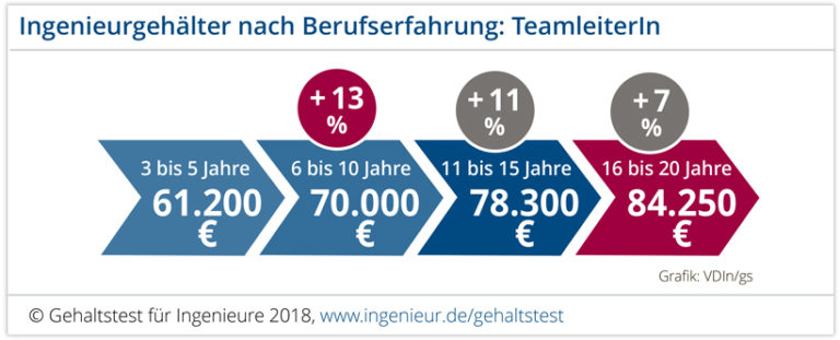 Gehalt nach Berufserfahrung eines Teamleiters