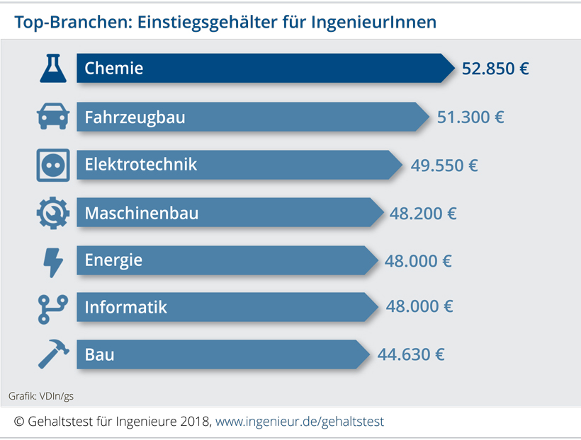 Gehalt Berufseinsteiger Ingenieure und Ingenieurinnen