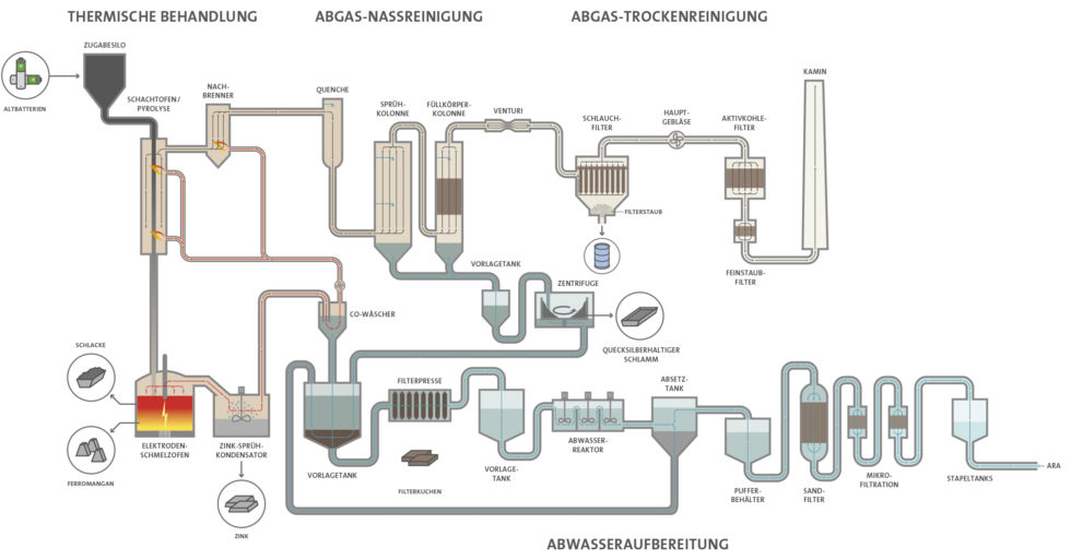 Schaubild des Batrec-Verfahren des Batterierecyclings